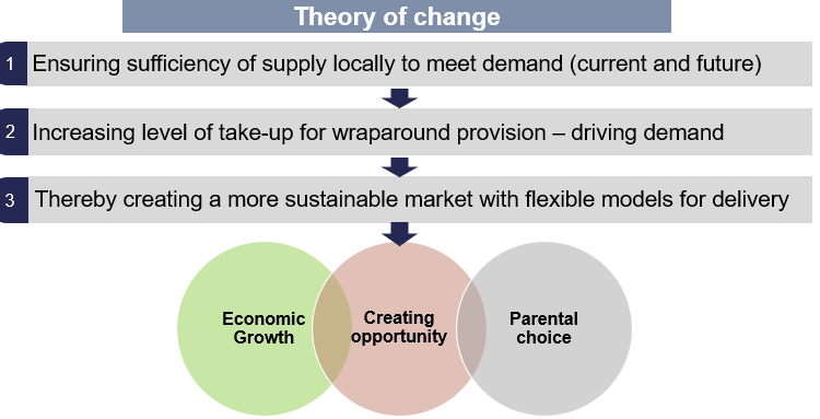 Theory of Change